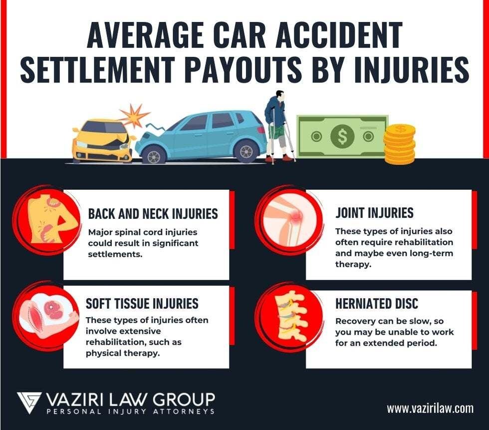 Average Car Accident Settlement Payouts by Injuries